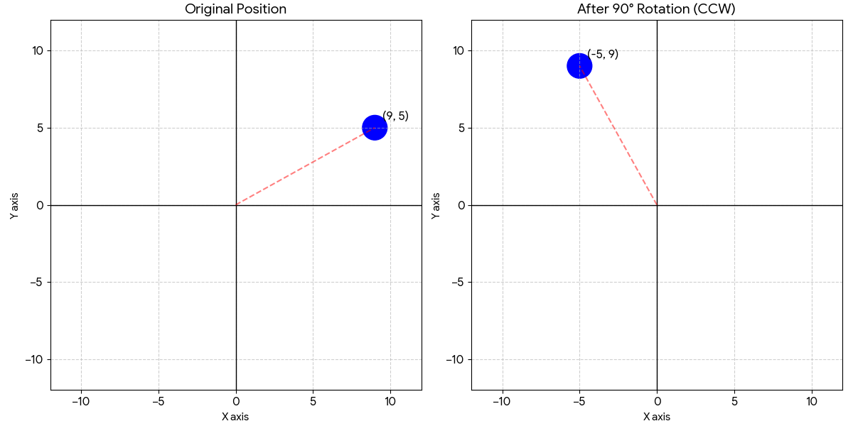 Rotate image using vectors and matrices in Python