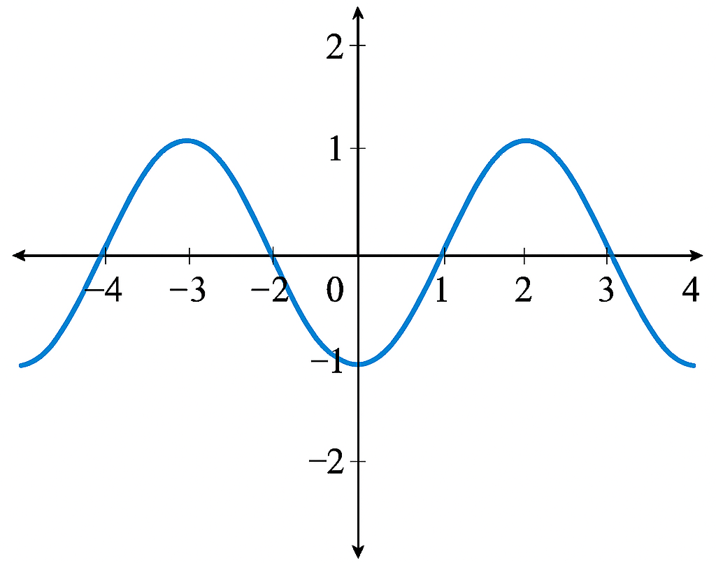 VB.Net periodic function cosine graph example